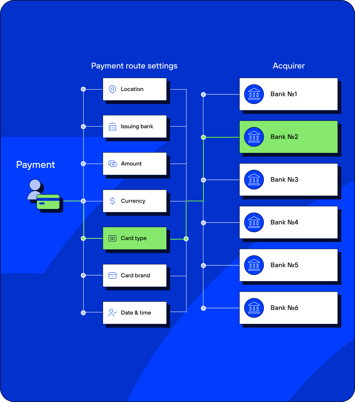 Smart Routing Payment Smart Routing Payment