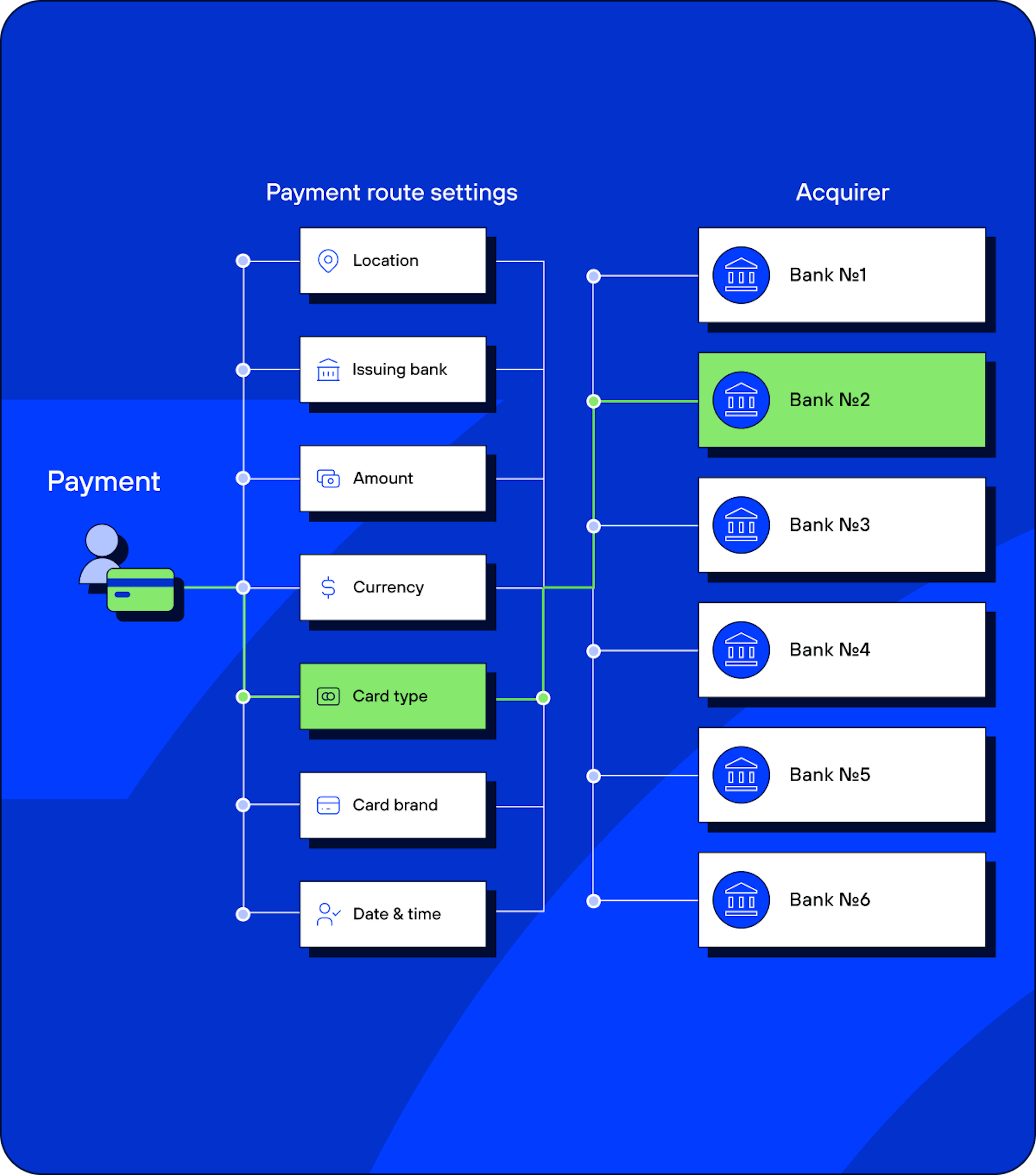 Smart Routing Payment