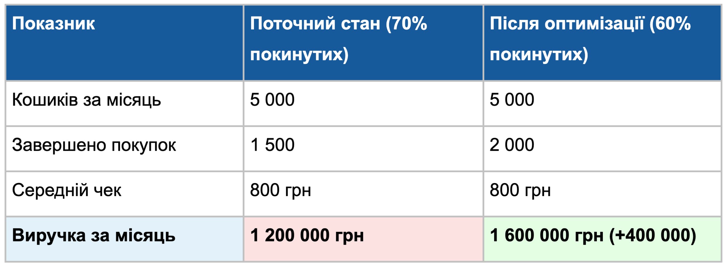 Таблиця: Вплив зниження відсотка покинутих кошиків на виручку інтернет-магазину (приклад)