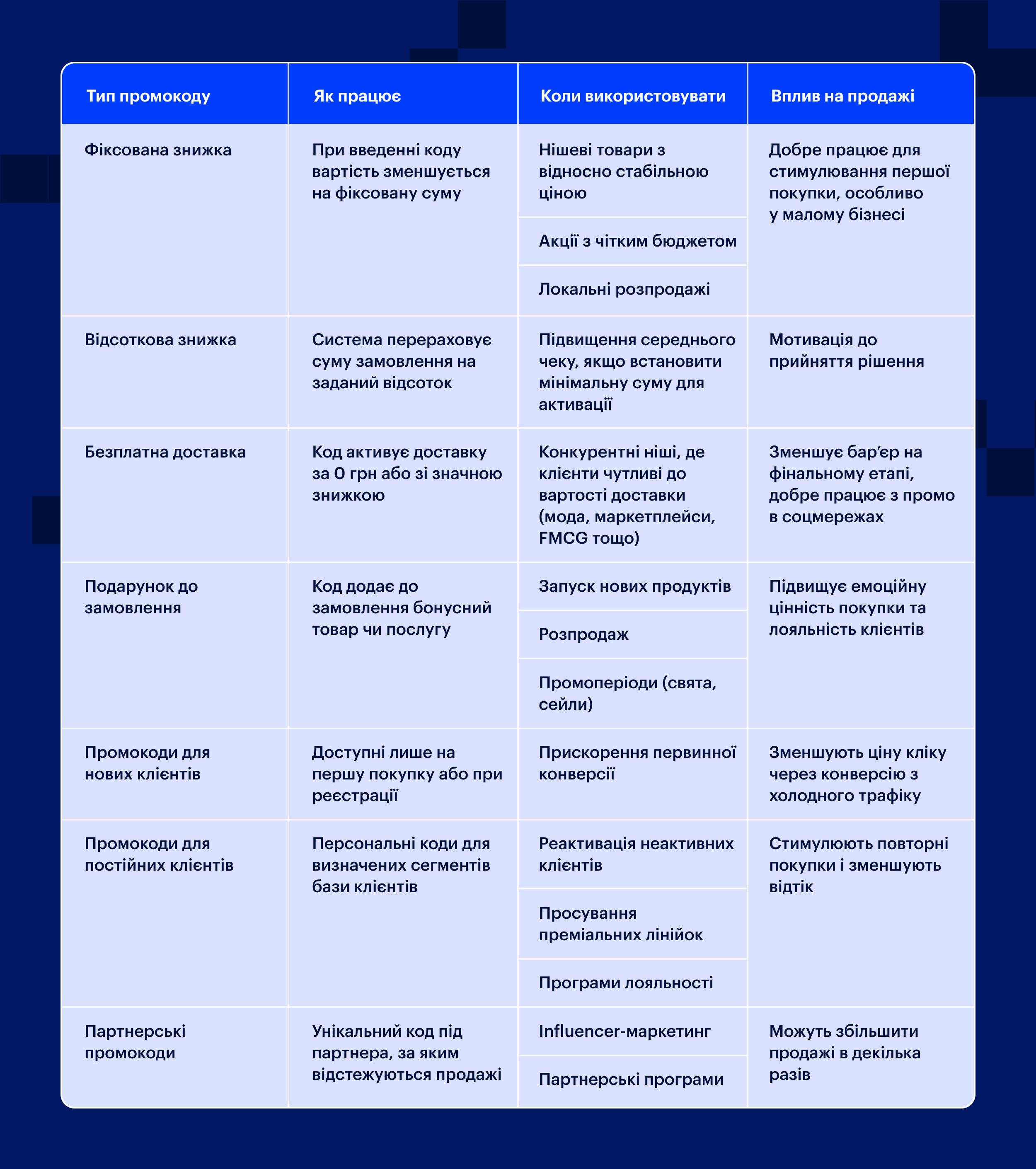 Таблиця види промокодів | Tranzzo