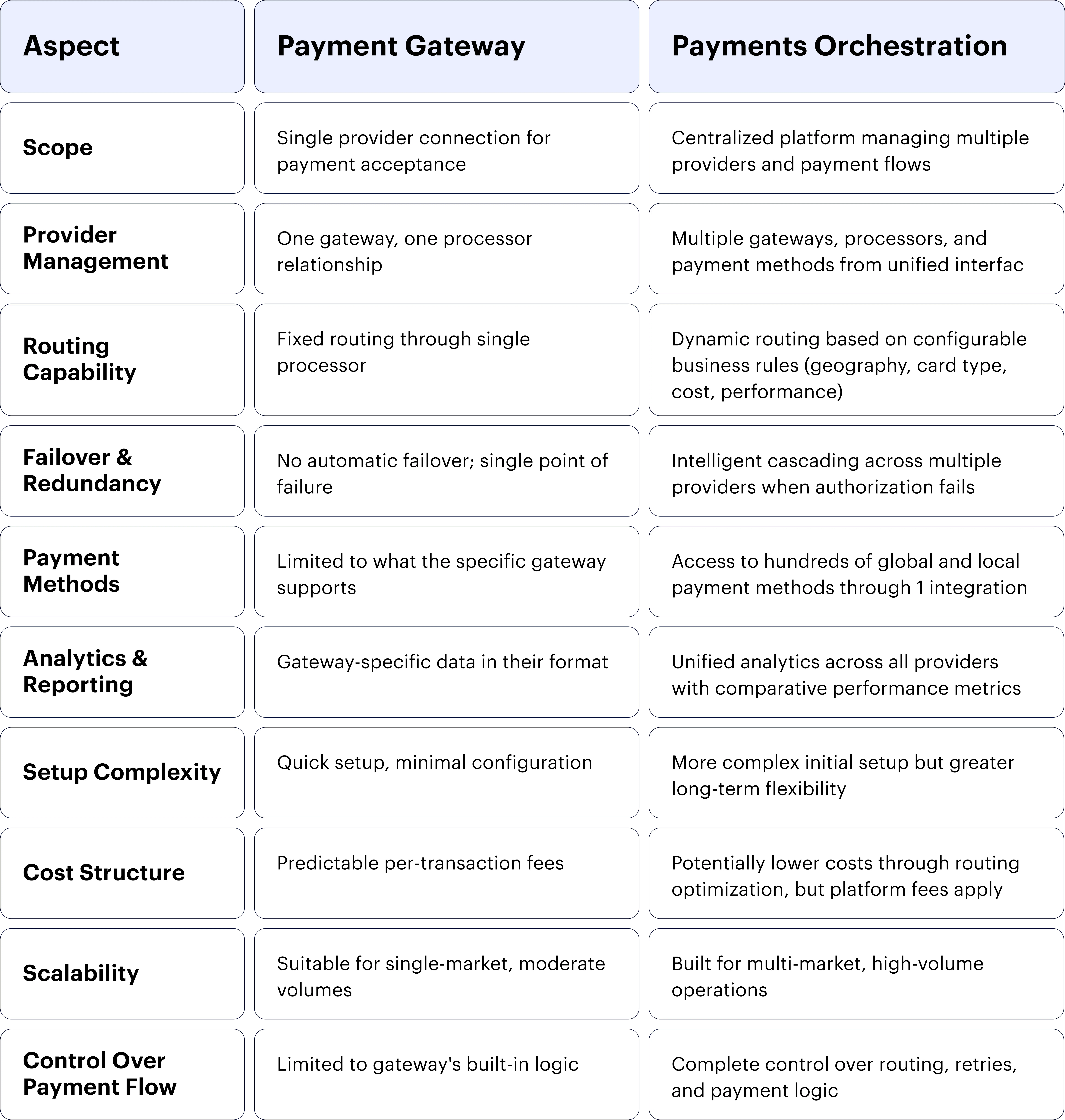 Tab. Key differences between payment gateways and payments orchestration