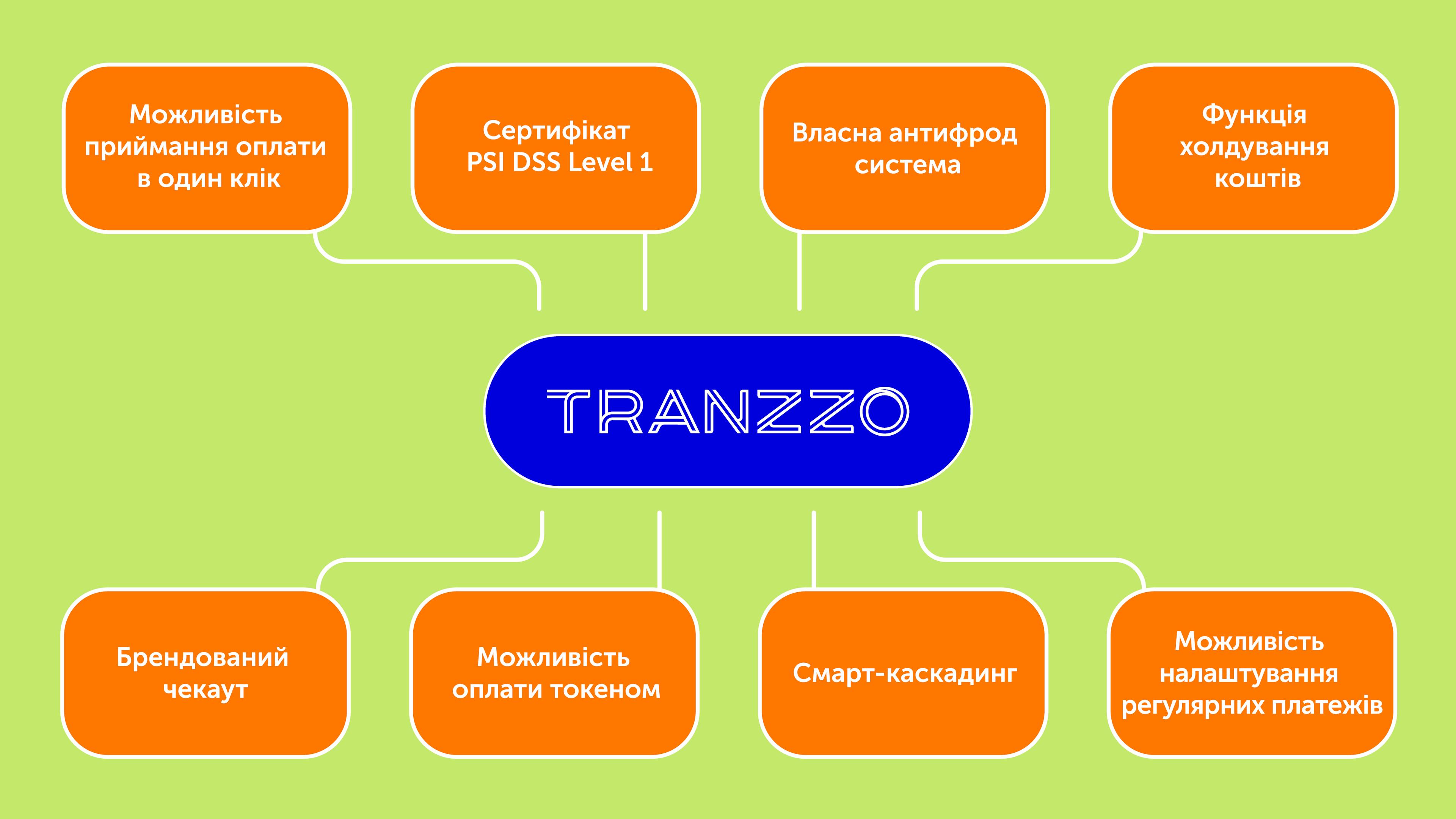 Переваги під’єднання Visa та Mastercard з платіжною платформою Tranzzo