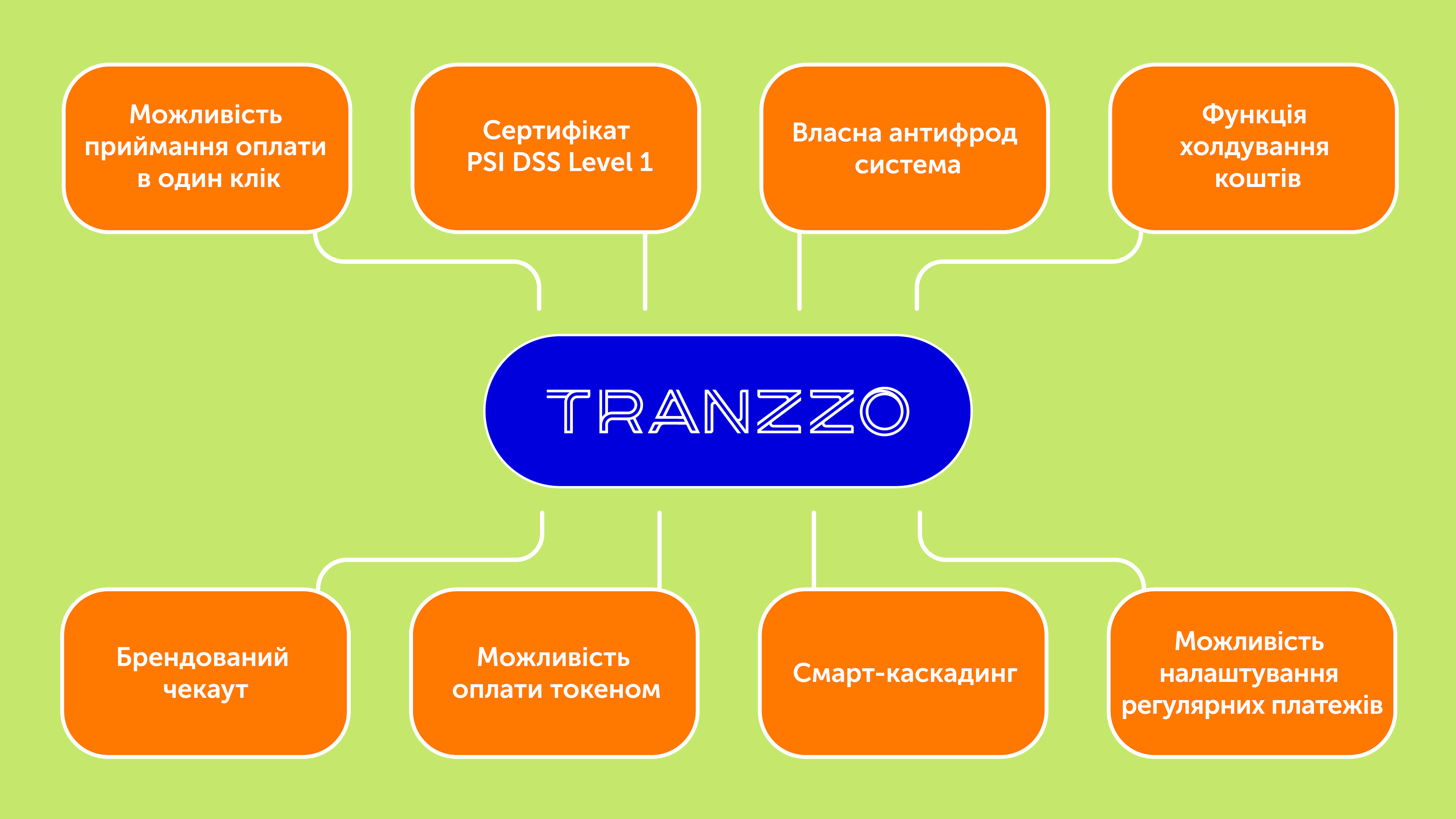 Переваги під’єднання Visa та Mastercard з платіжною платформою Tranzzo