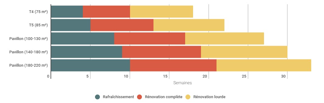 Durée des travaux de rénovation d'une maison