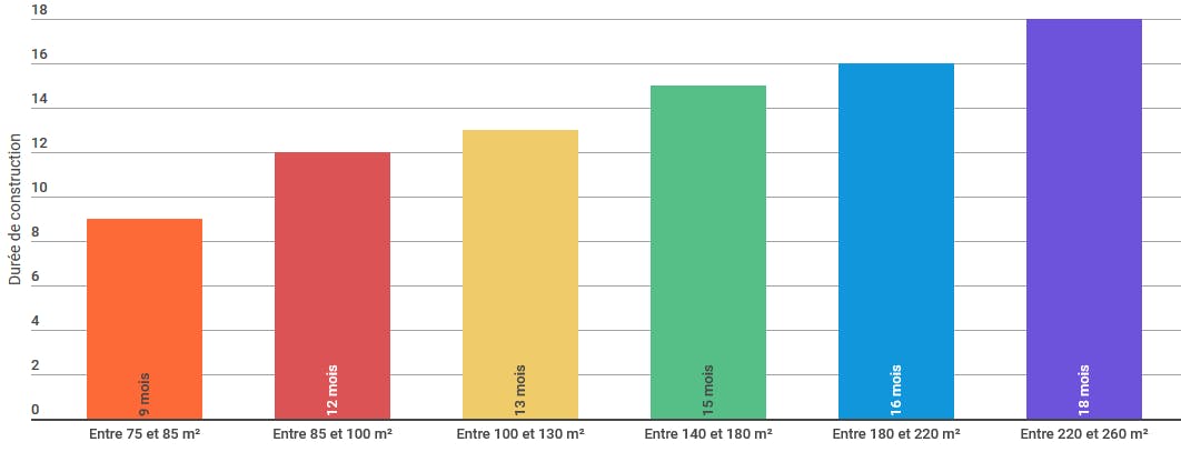 Combien de temps faut-il pour construire une maison ?