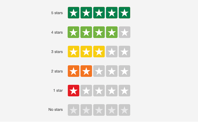 rating client
