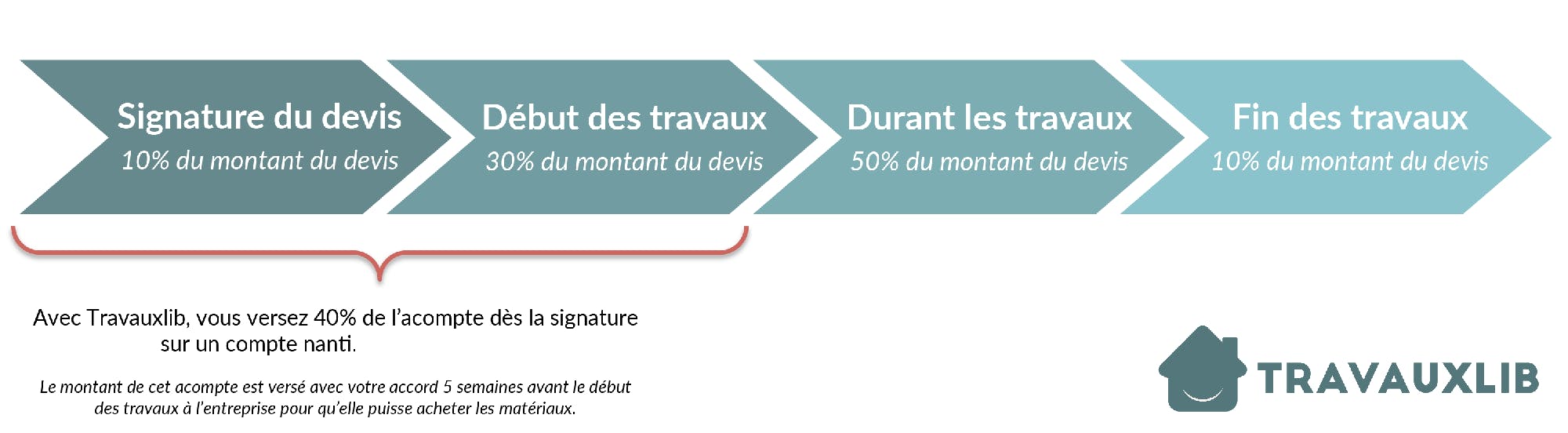 versement acompte devis travaux