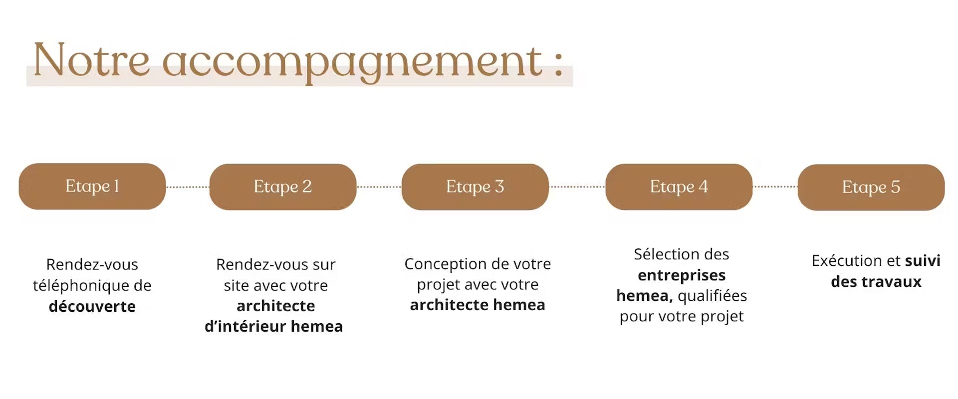 accompagnement architecte d'intérieur hemea