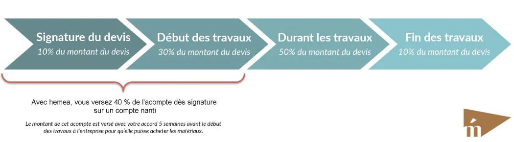 Modalités versement acompte et paiements devis travaux hemea