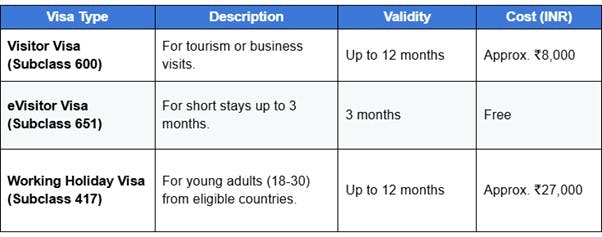 Australia Visa for Indians
