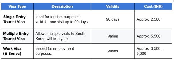 South Korea Visa for Indians