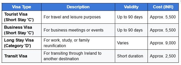 Ireland Visas for Indian