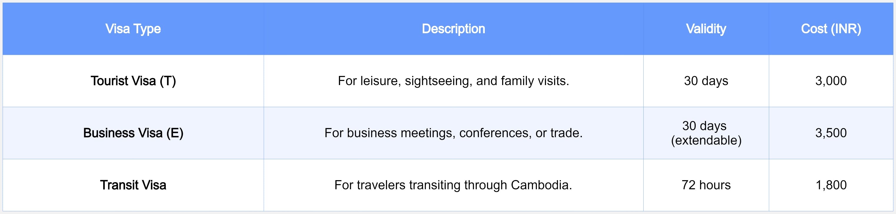 Cambodia visa for Indians