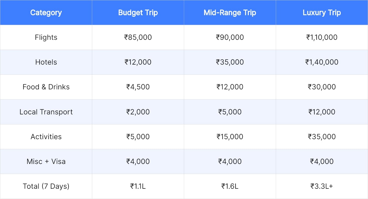 Mexico Trip Cost from India