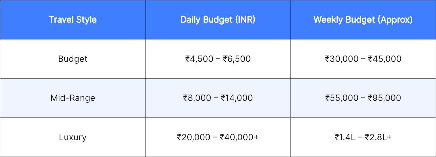 Mexico Trip Cost from India