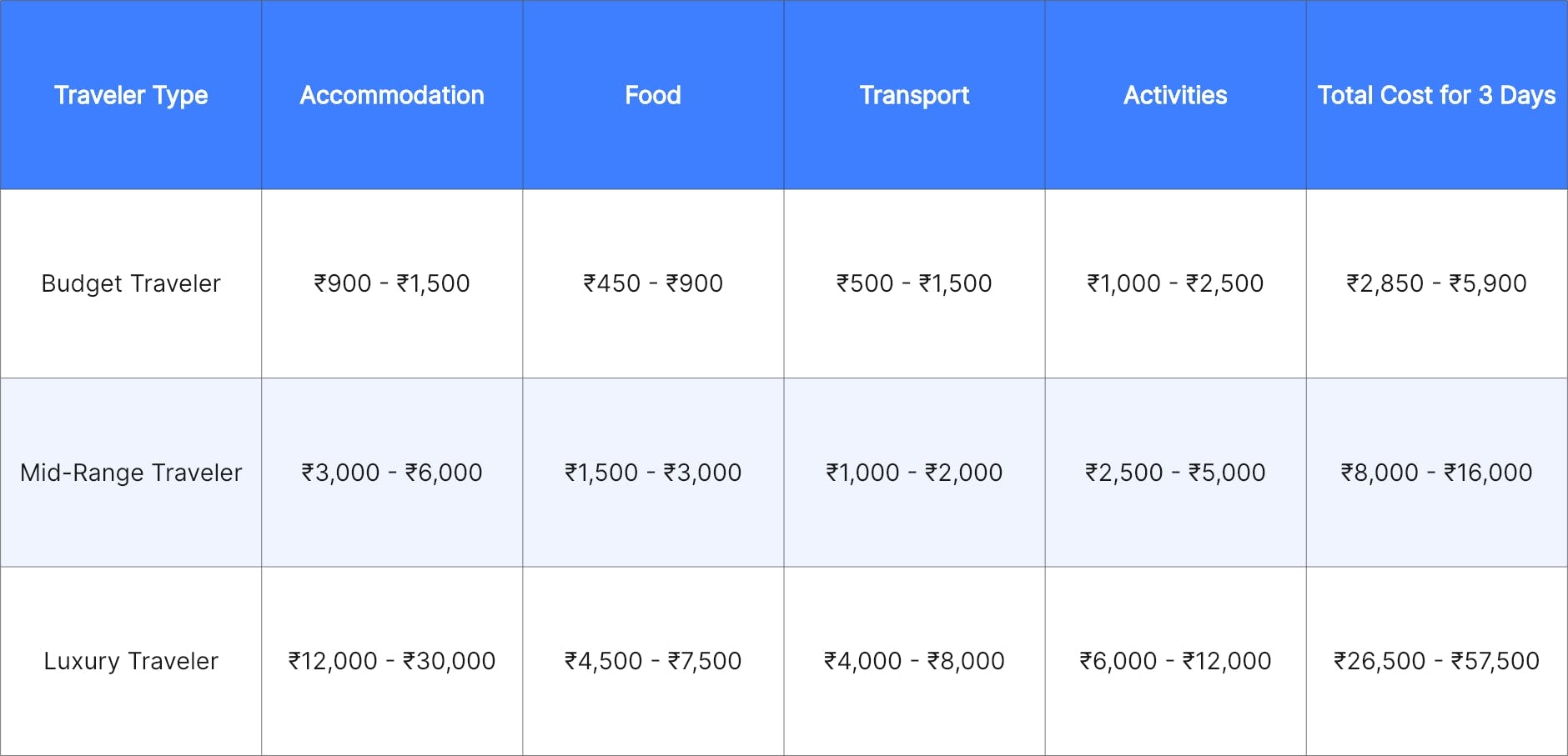 Rishikesh Trip Cost
