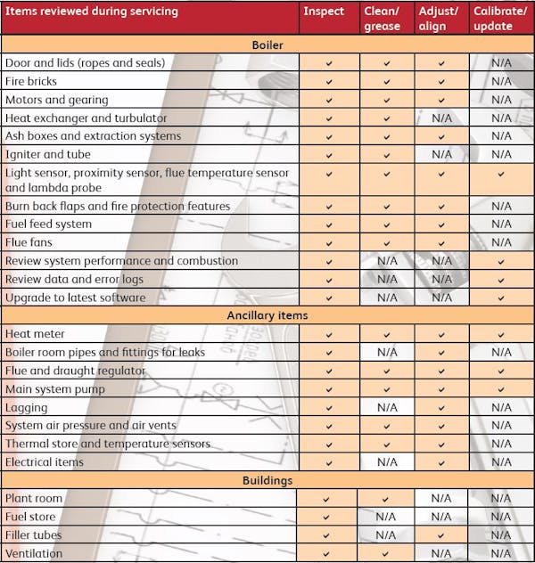 Table of what is included in a biomass boiler service