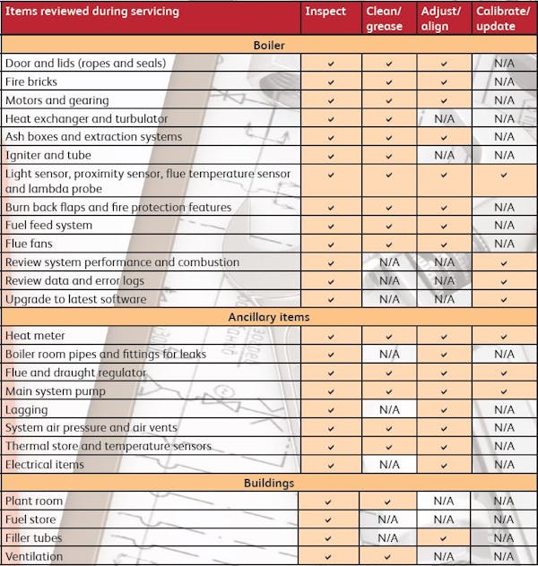 Table of what is included in a biomass boiler service