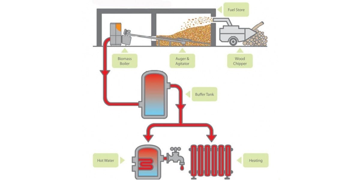 Flow chart detailing wood chip fuel stores