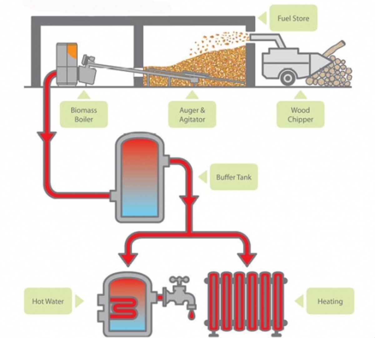 Biomass heating store