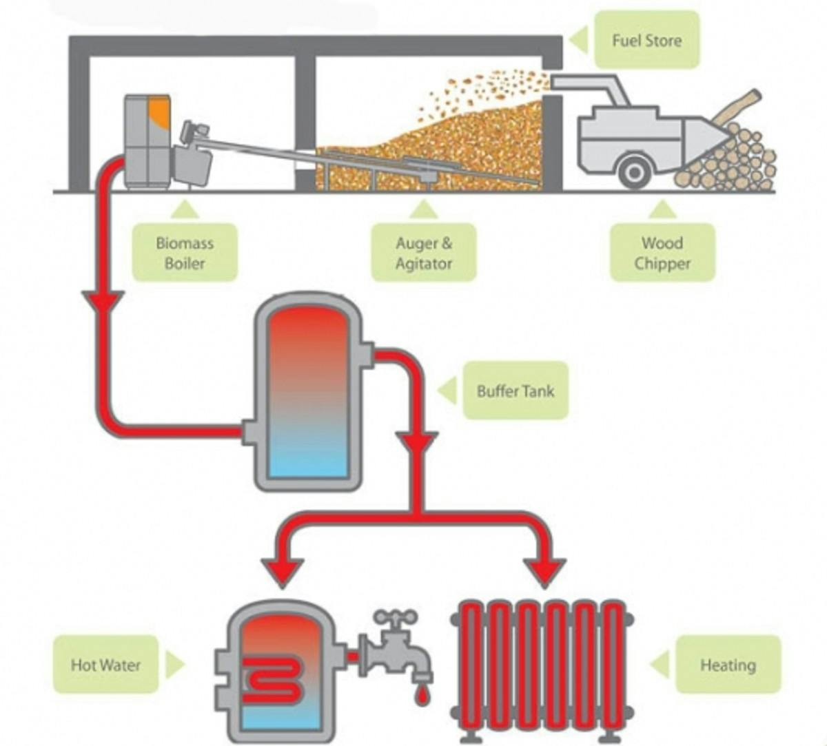 Flow chart detailing wood chip fuel stores