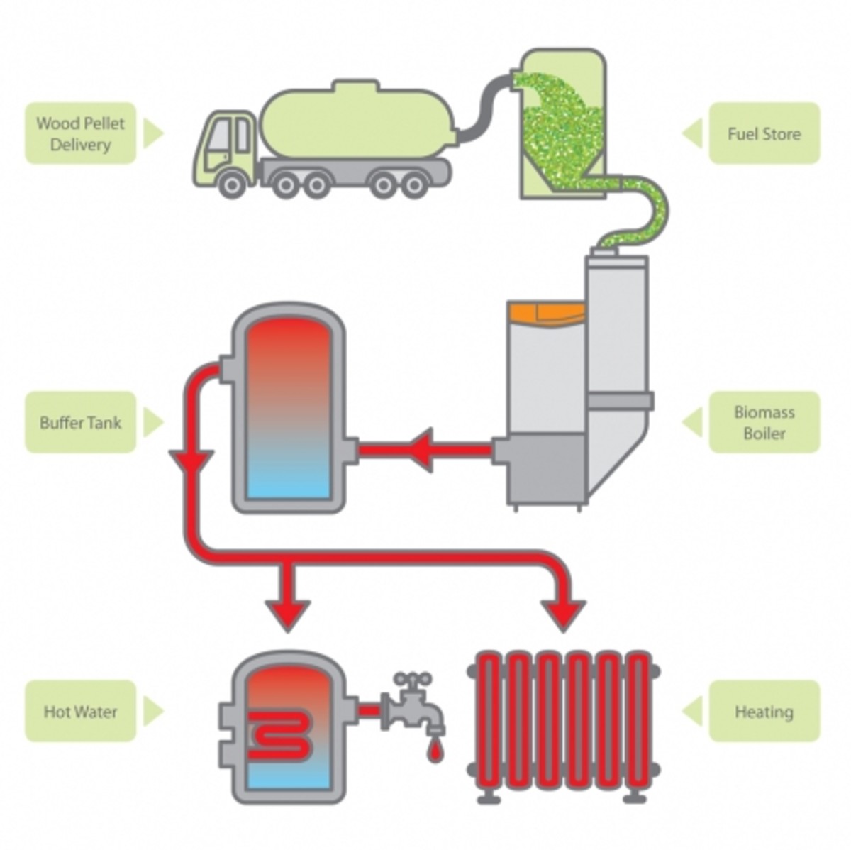 Biomass heating deals