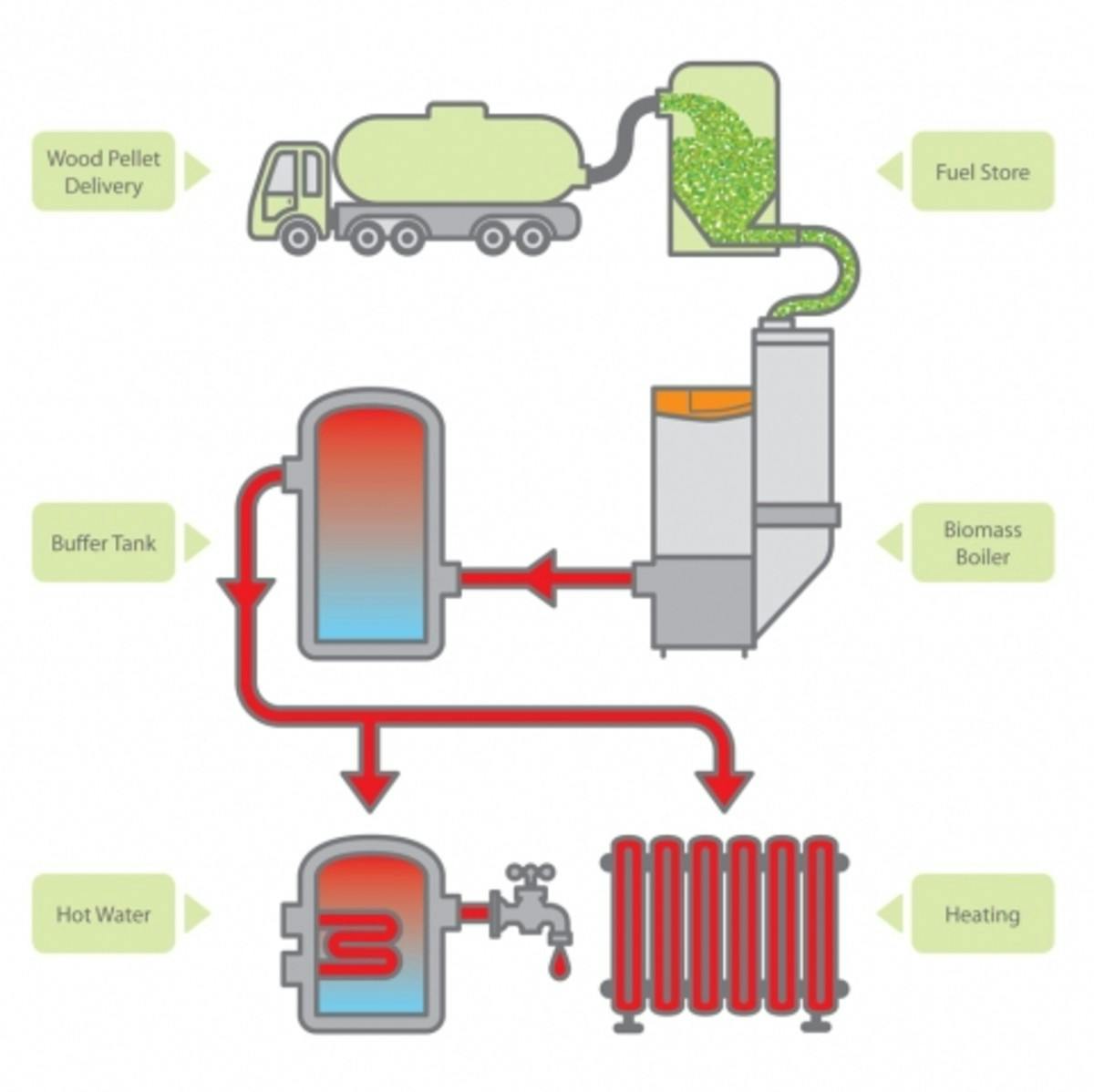 Wood pellet delivery to consumption and output flow chart diagram