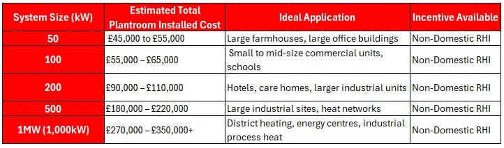 Table of biomass boiler installation costs for 2025