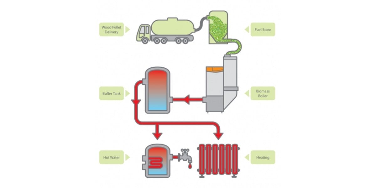 Wood pellet delivery to consumption and output flow chart diagram