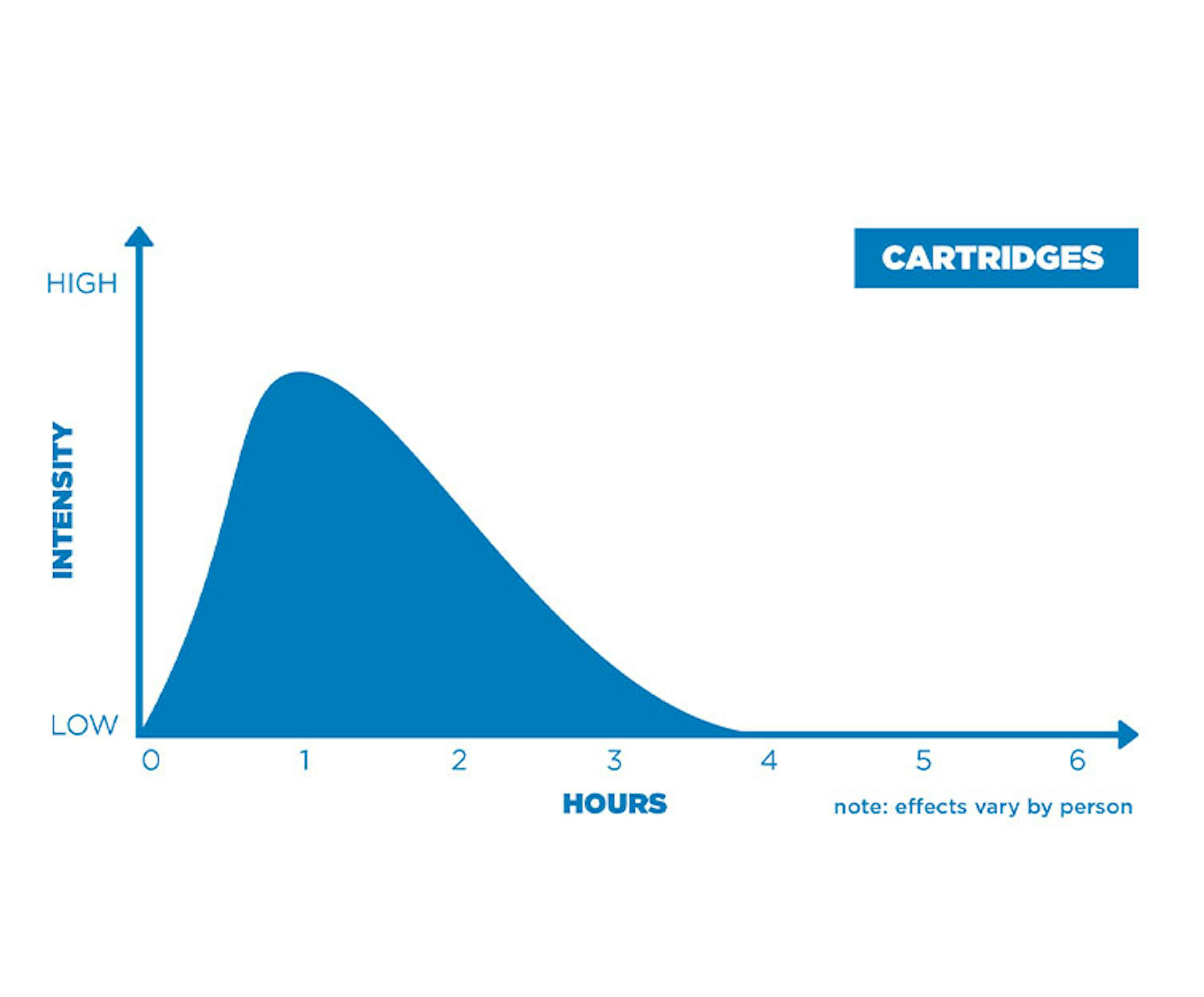 Cartridge Efficacy Chart