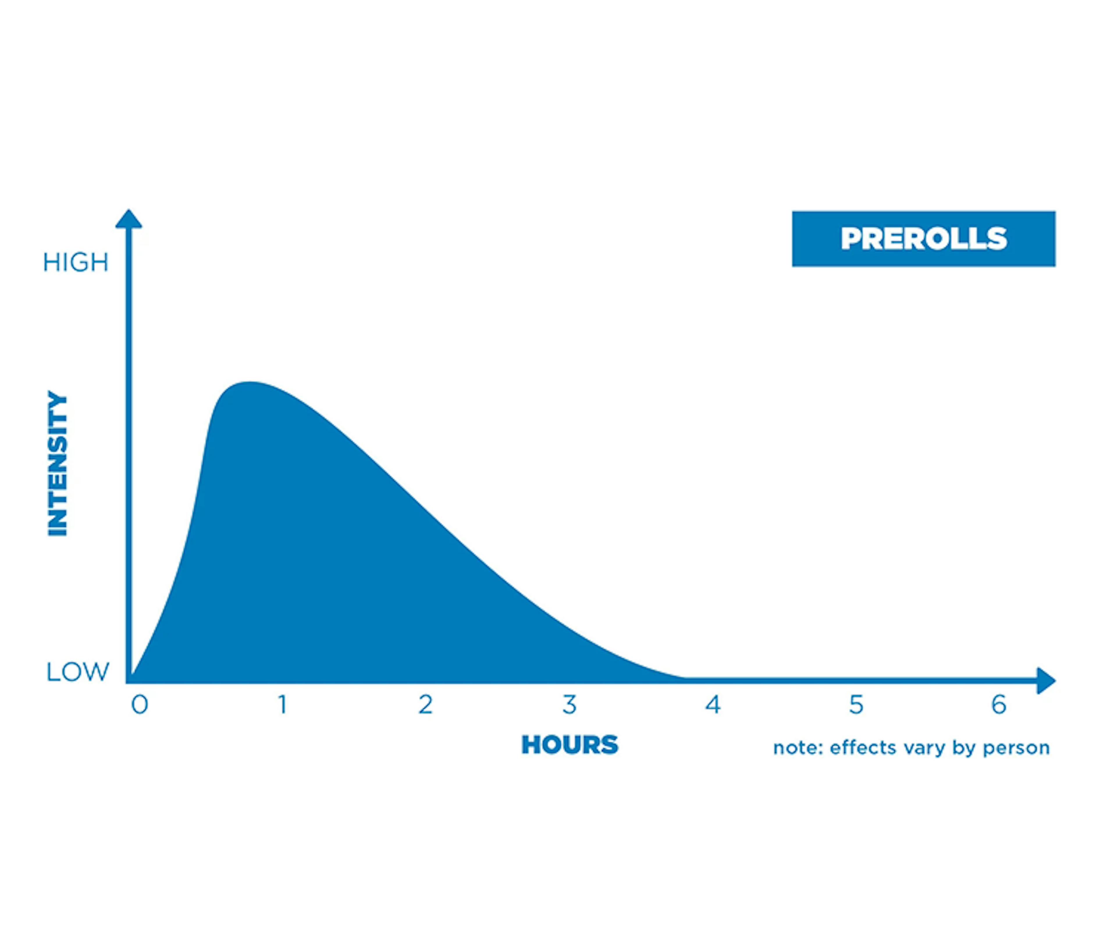 Pre-roll Efficacy Chart