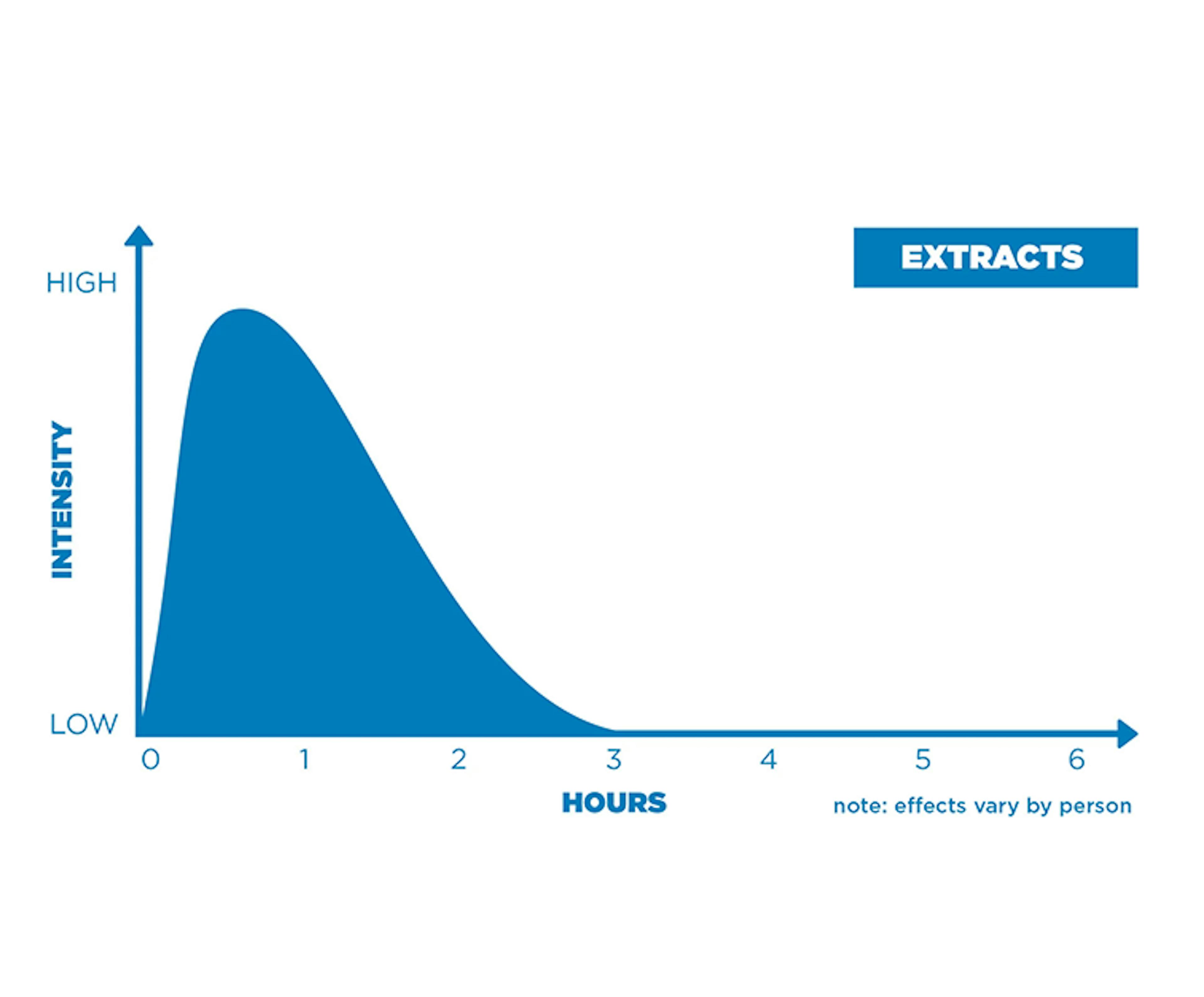 Extract Efficacy Chart