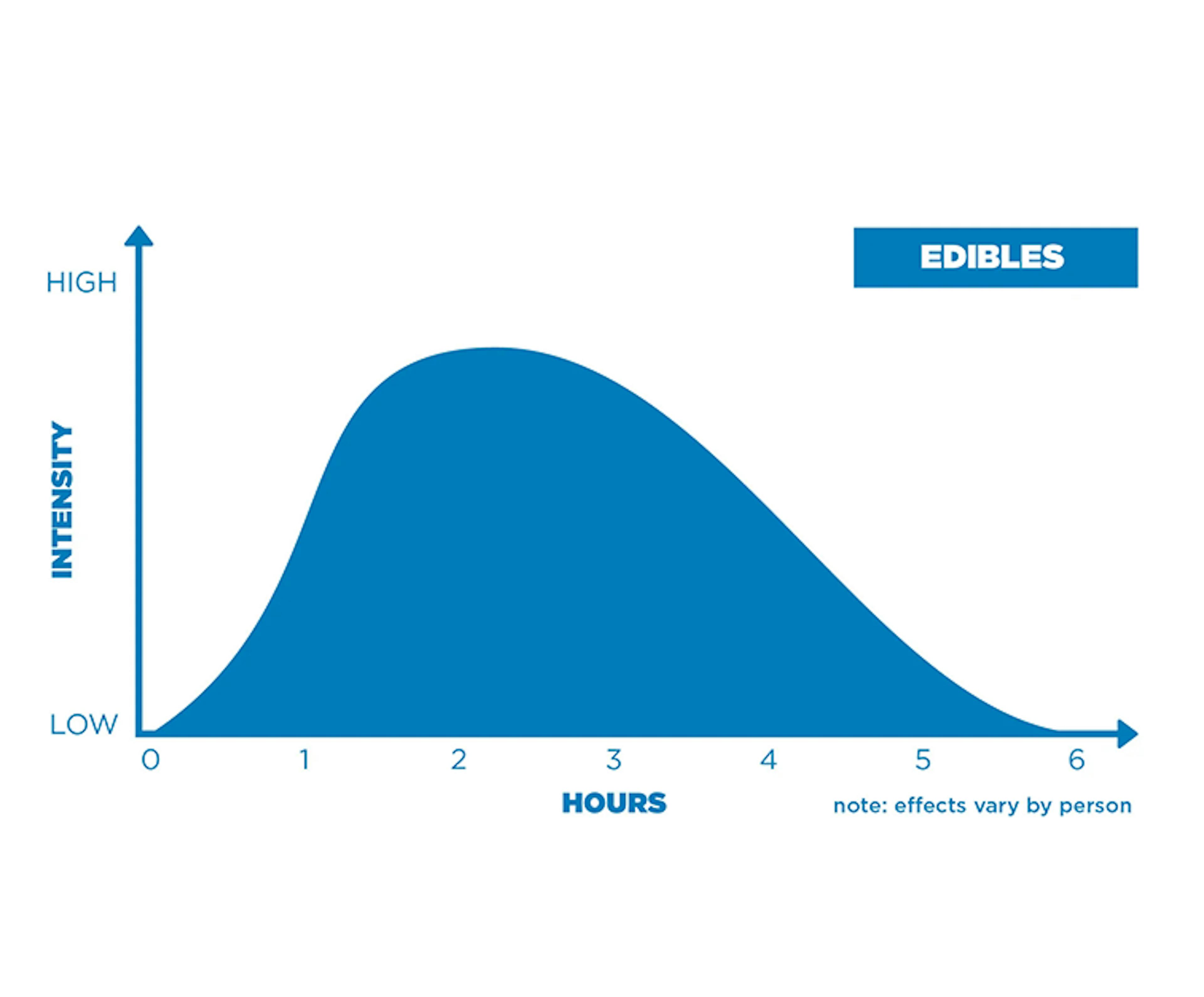 Edible Efficacy Chart