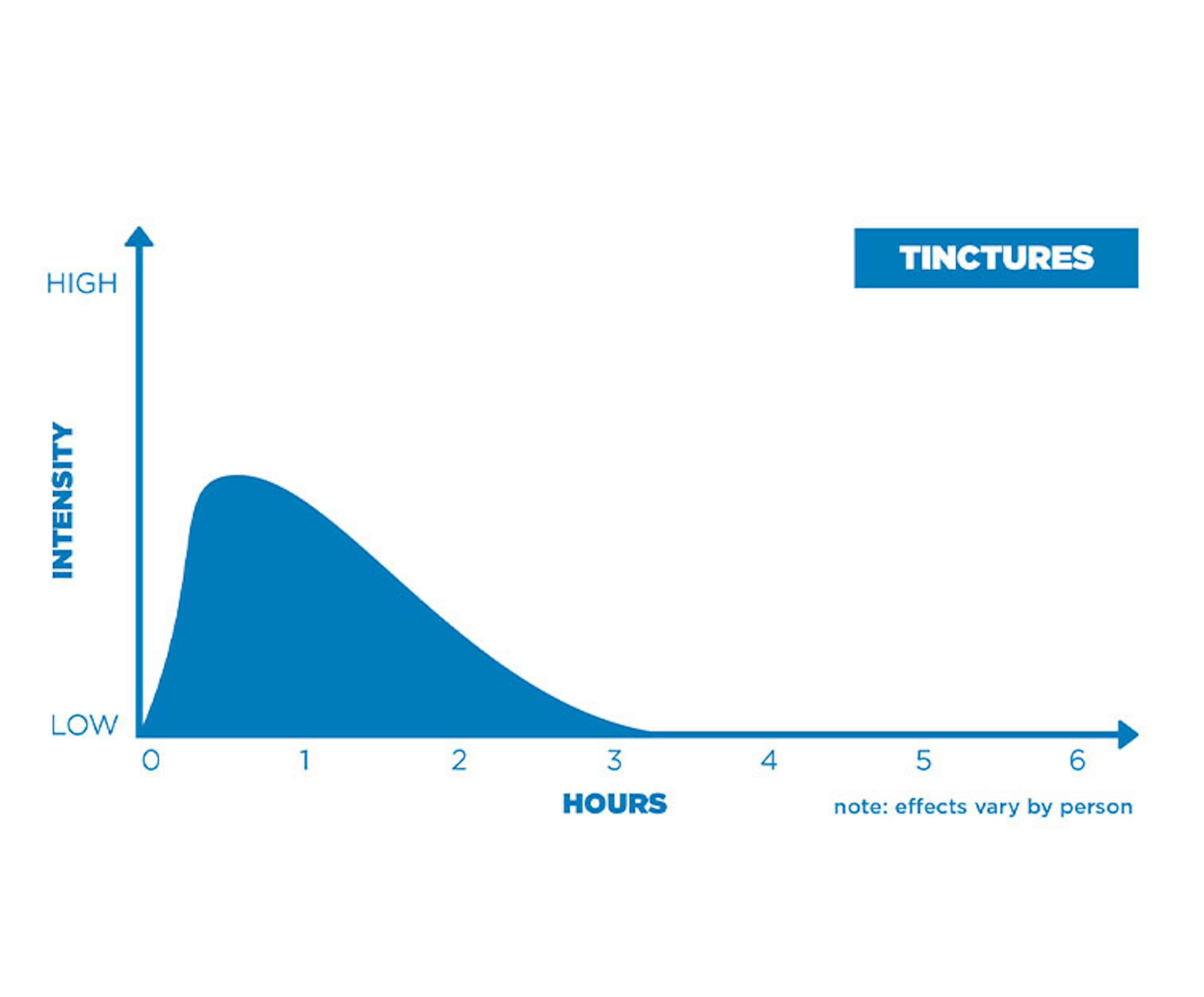 Tinctures Efficacy Chart