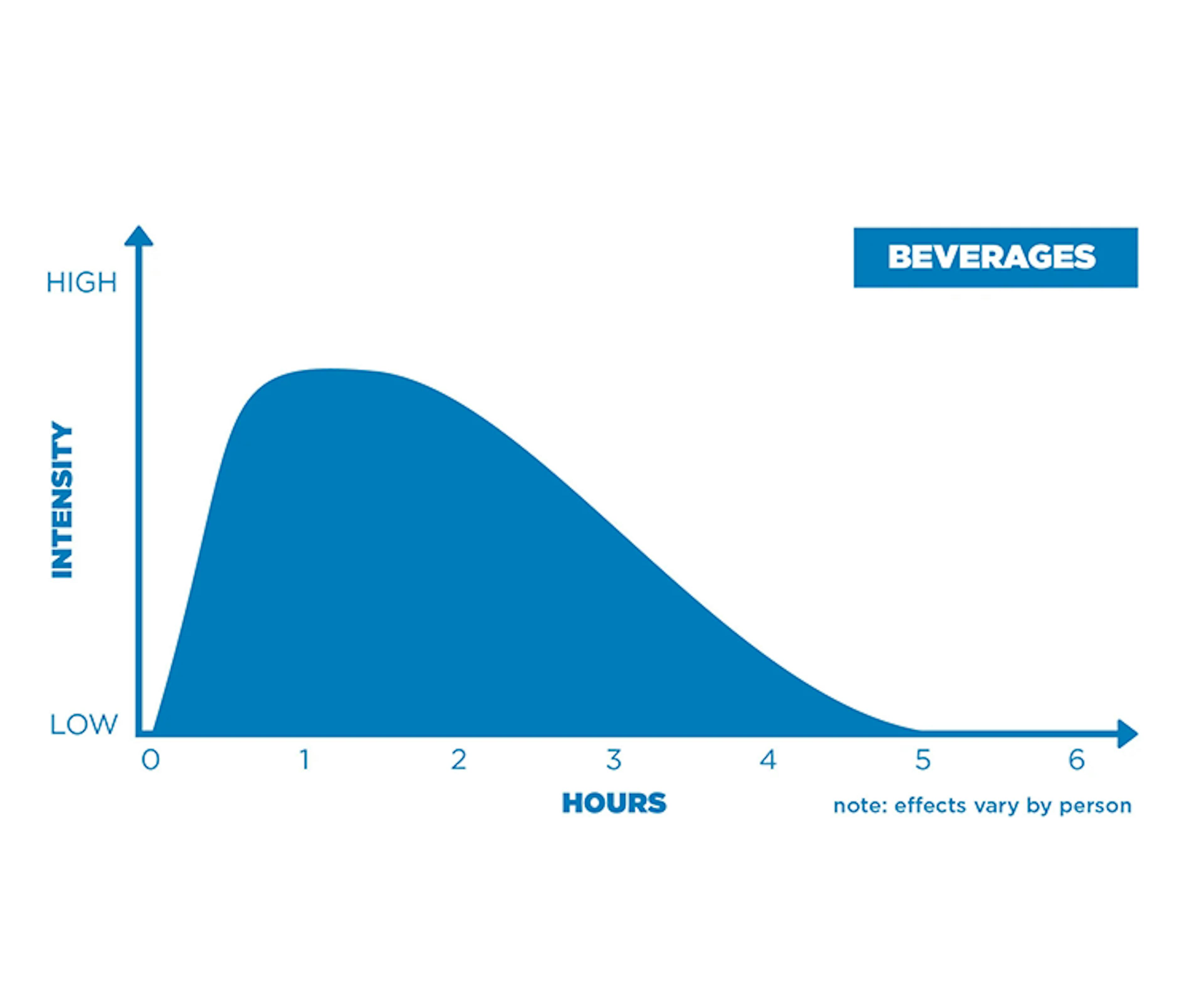 Beverages Efficacy Chart