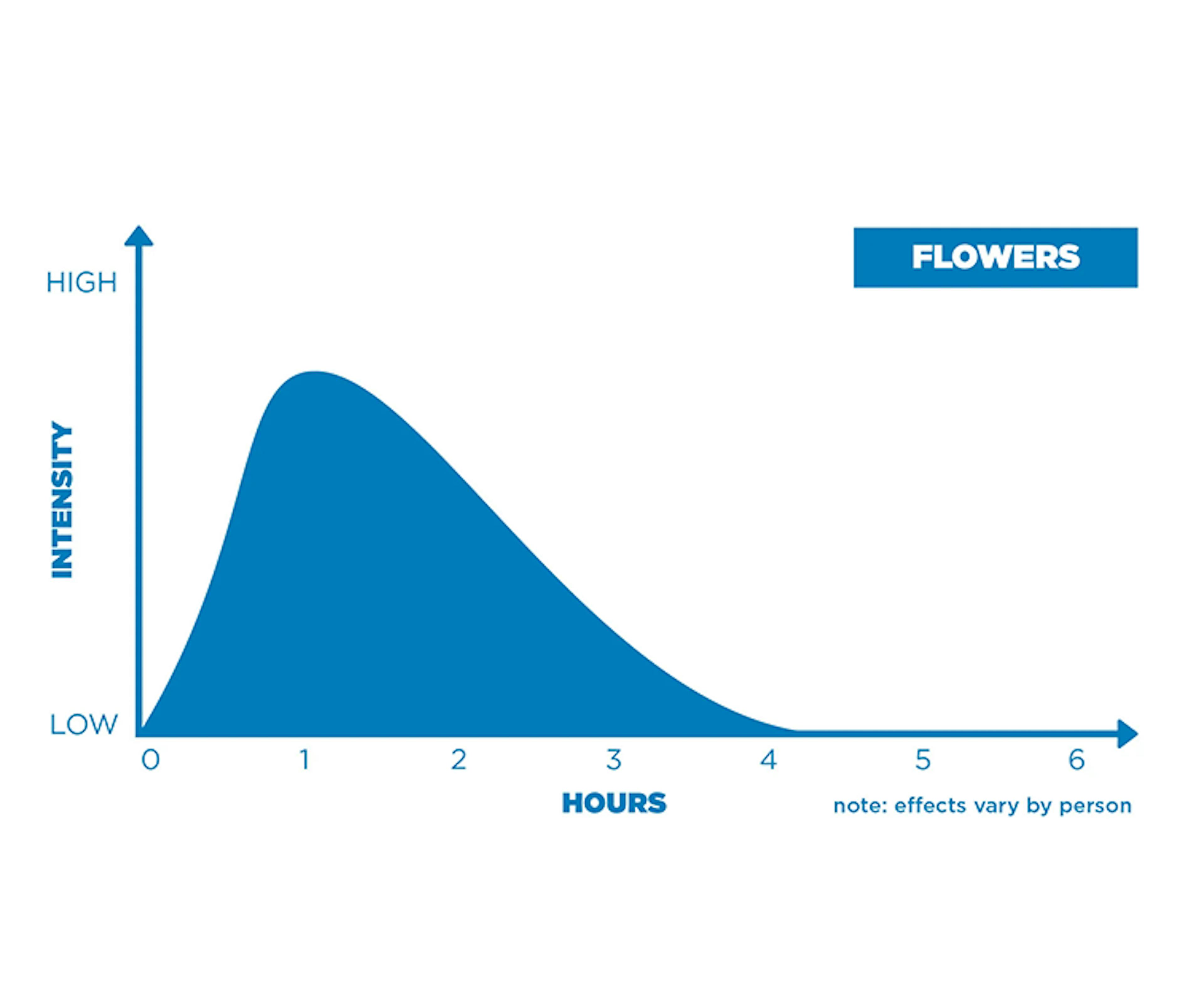 Flower Efficacy Chart