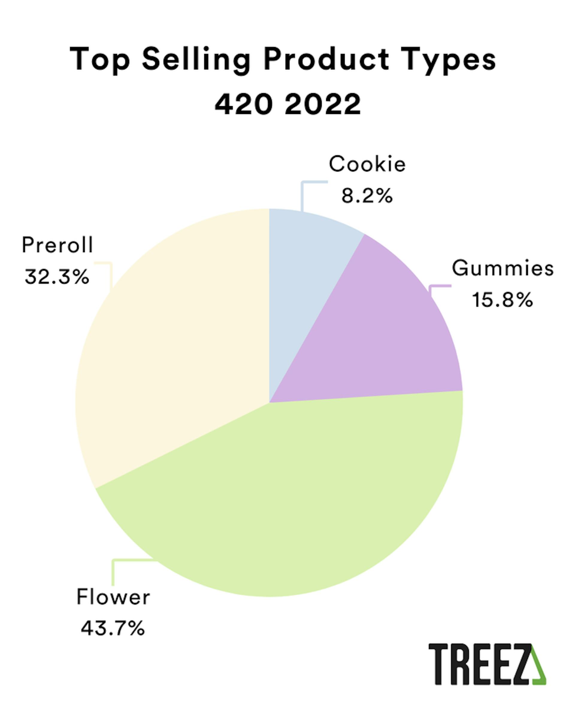 A pie chart depicting the Top Selling Cannabis Product Types 420 2022 - Treez Cannabis POS