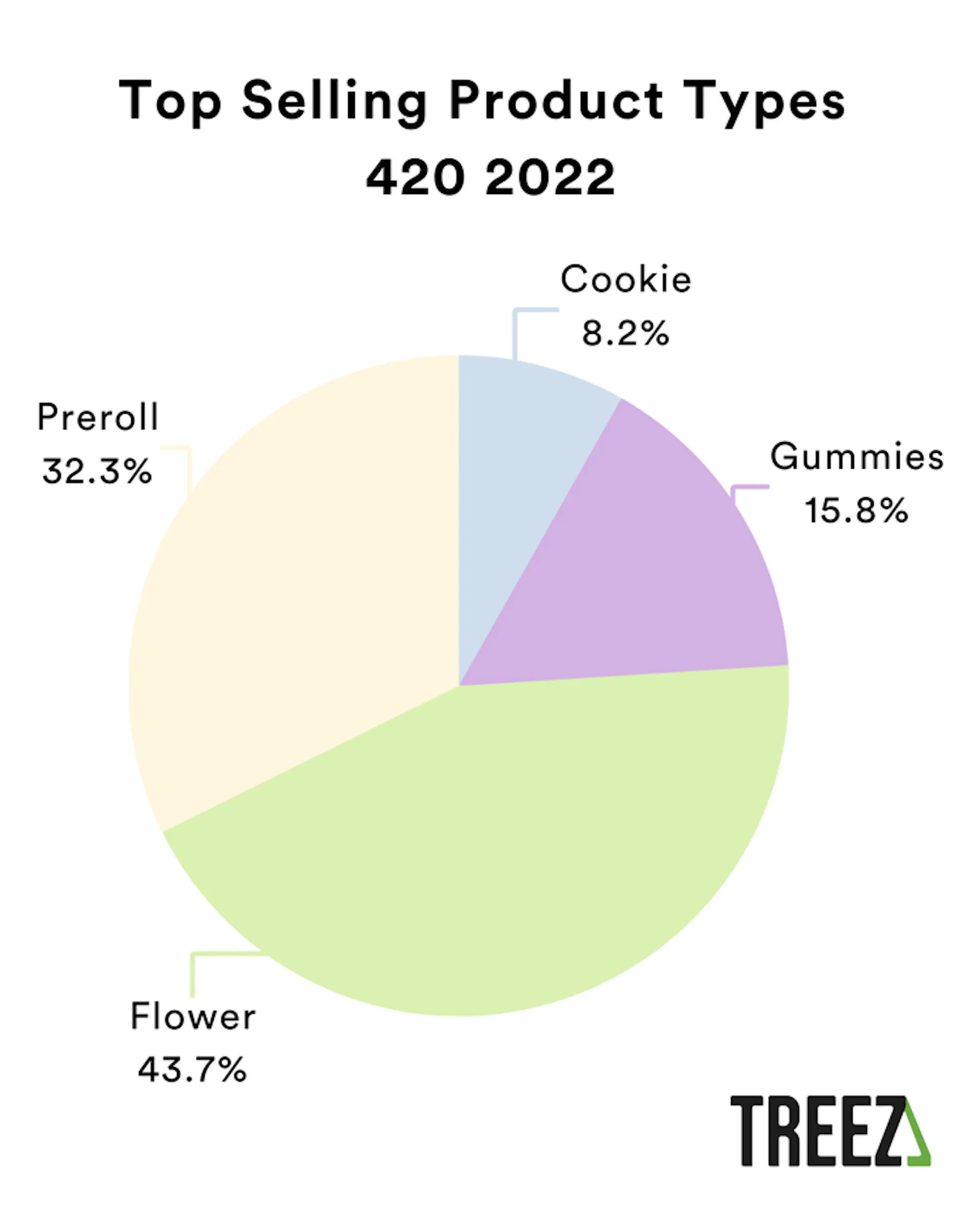 A pie chart depicting the Top Selling Cannabis Product Types 420 2022 - Treez Cannabis POS