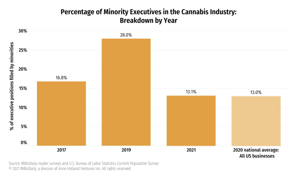 A chart displays the percentage of minority executives in the cannabis industry, broken down by year - in 2017, 16.8%, in 2019 28.0%, in 2021 13.1%. The chart also displays a 2020 metric for all US. businesses which is 13%