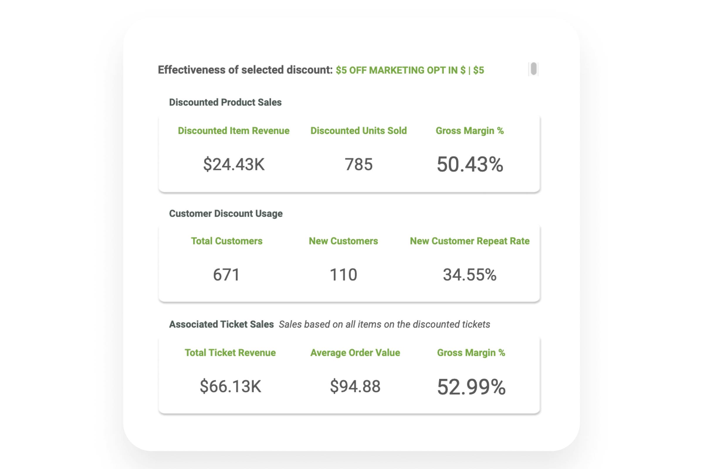 Discount with a purpose - effectiveness of selected discount - $5 off marketing opt in is show, with 110 new customers and 52% increase of gross margin