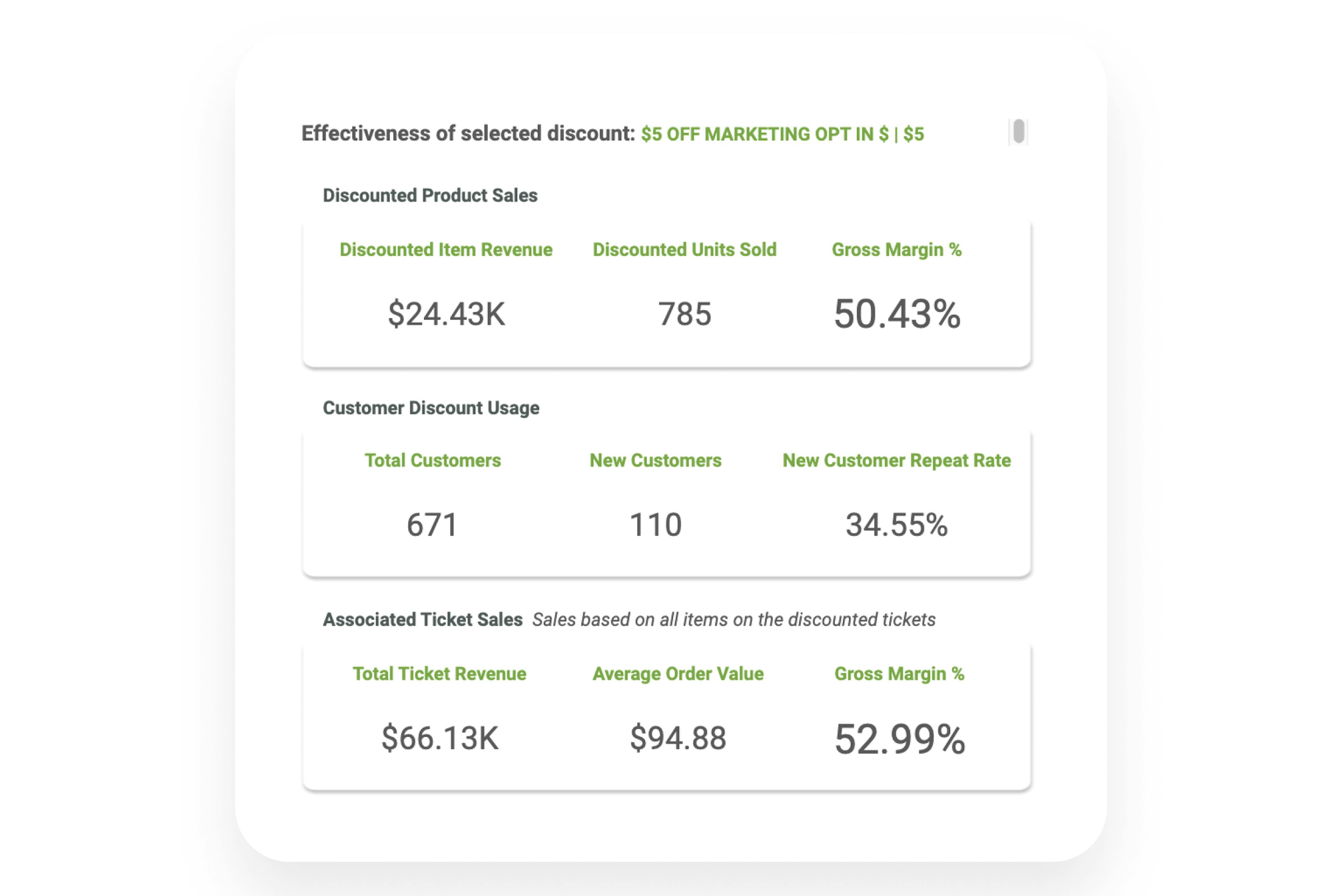 Discount with a purpose - effectiveness of selected discount - $5 off marketing opt in is show, with 110 new customers and 52% increase of gross margin