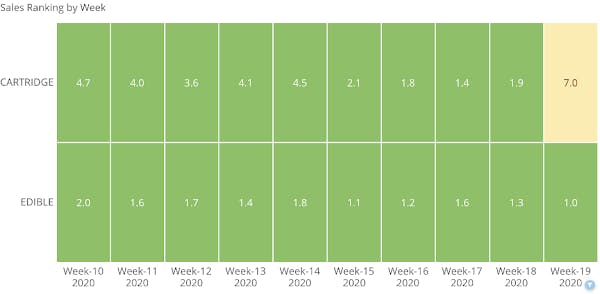 A visualization of cartridge and edibles against each other