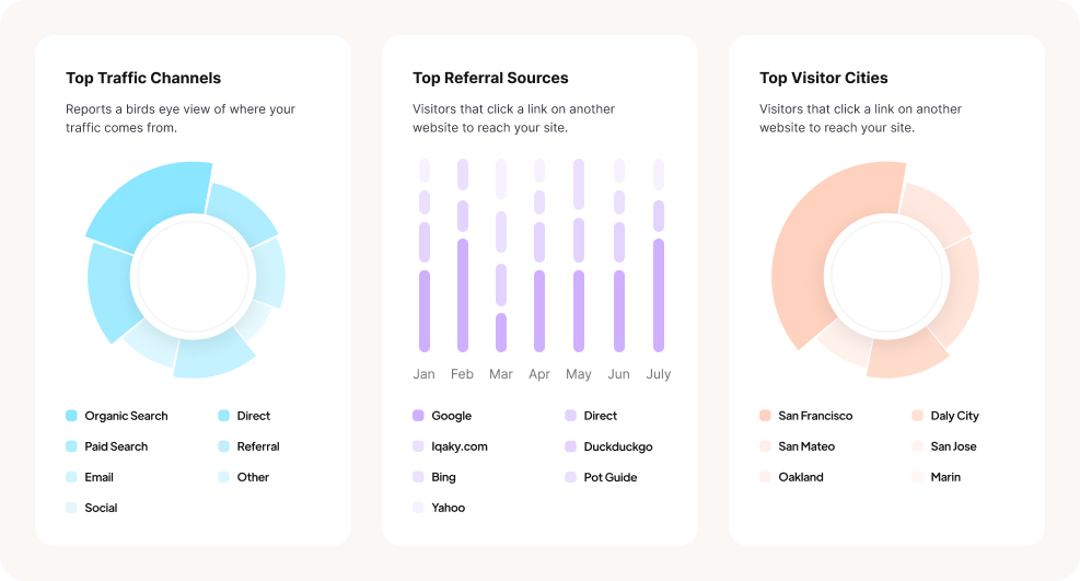 A set of graphs displaying the Top Traffic Channels, Top Referral Sources, and Top Visitor Cities