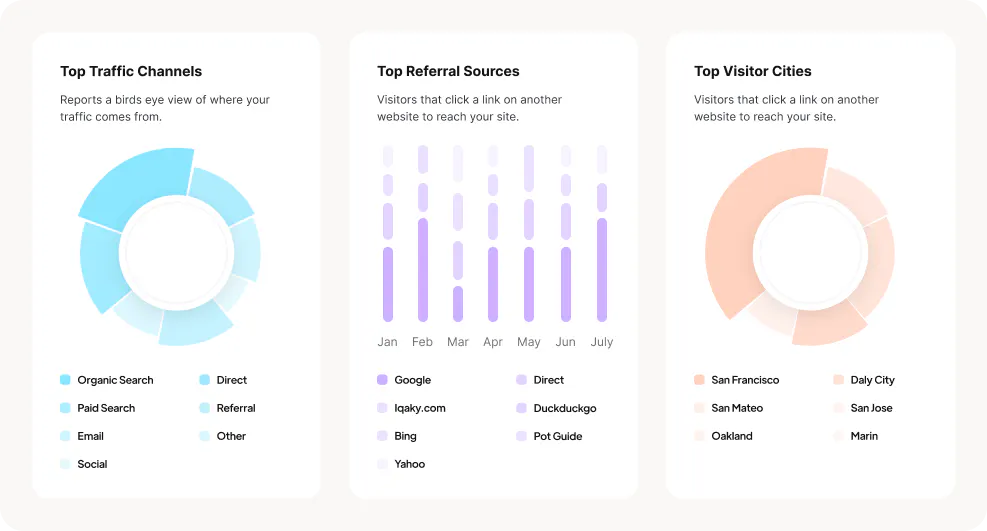 A set of graphs displaying the Top Traffic Channels, Top Referral Sources, and Top Visitor Cities