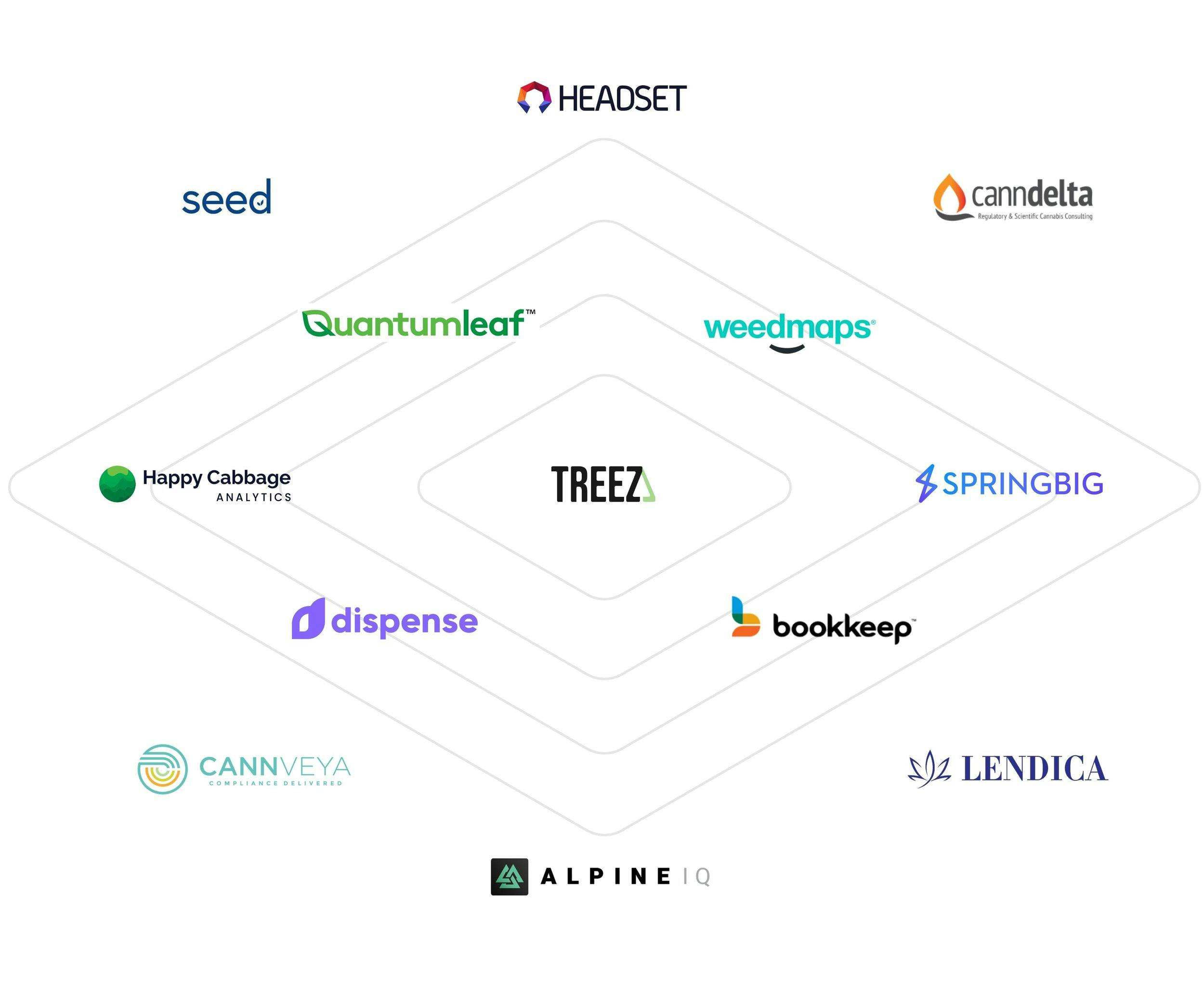 A web of logos is shown with Treez in the center - surrounding it are logos of other cannabis businesses Treez supports, dispense, bookkeep, springbig, weedmaps, quantumleaf, happy cabbage analytics, cannveya, aplineiq, lendica, seed, headset and canndelta