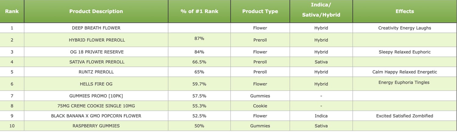 A ranking of the top 10 products sold on 4/20/22 on Treez point of sale software