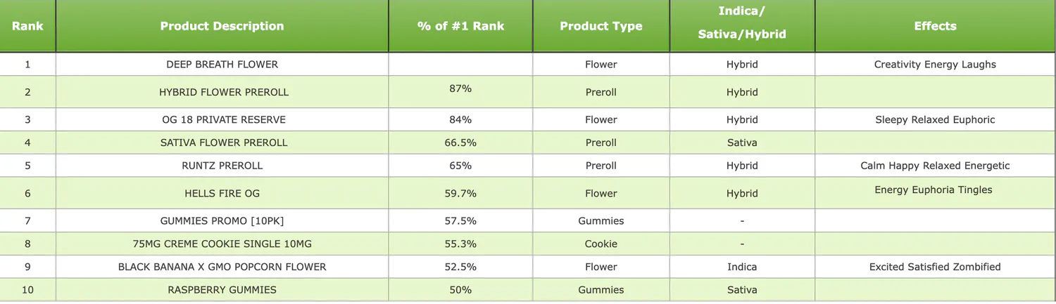 A ranking of the top 10 products sold on 4/20/22 on Treez point of sale software