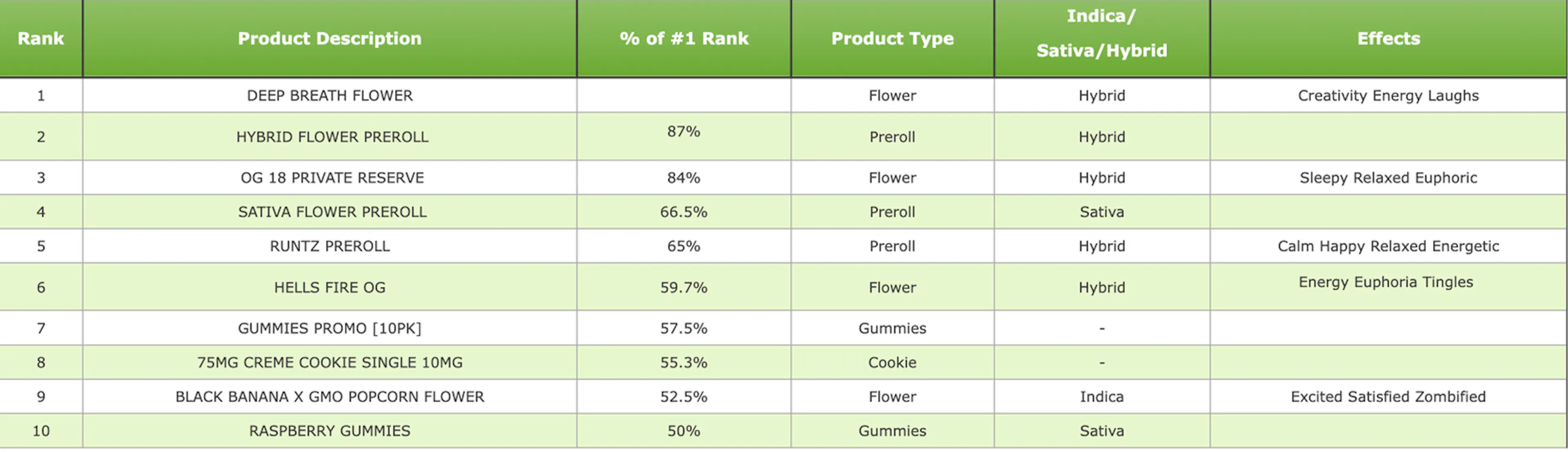 A ranking of the top 10 products sold on 4/20/22 on Treez point of sale software