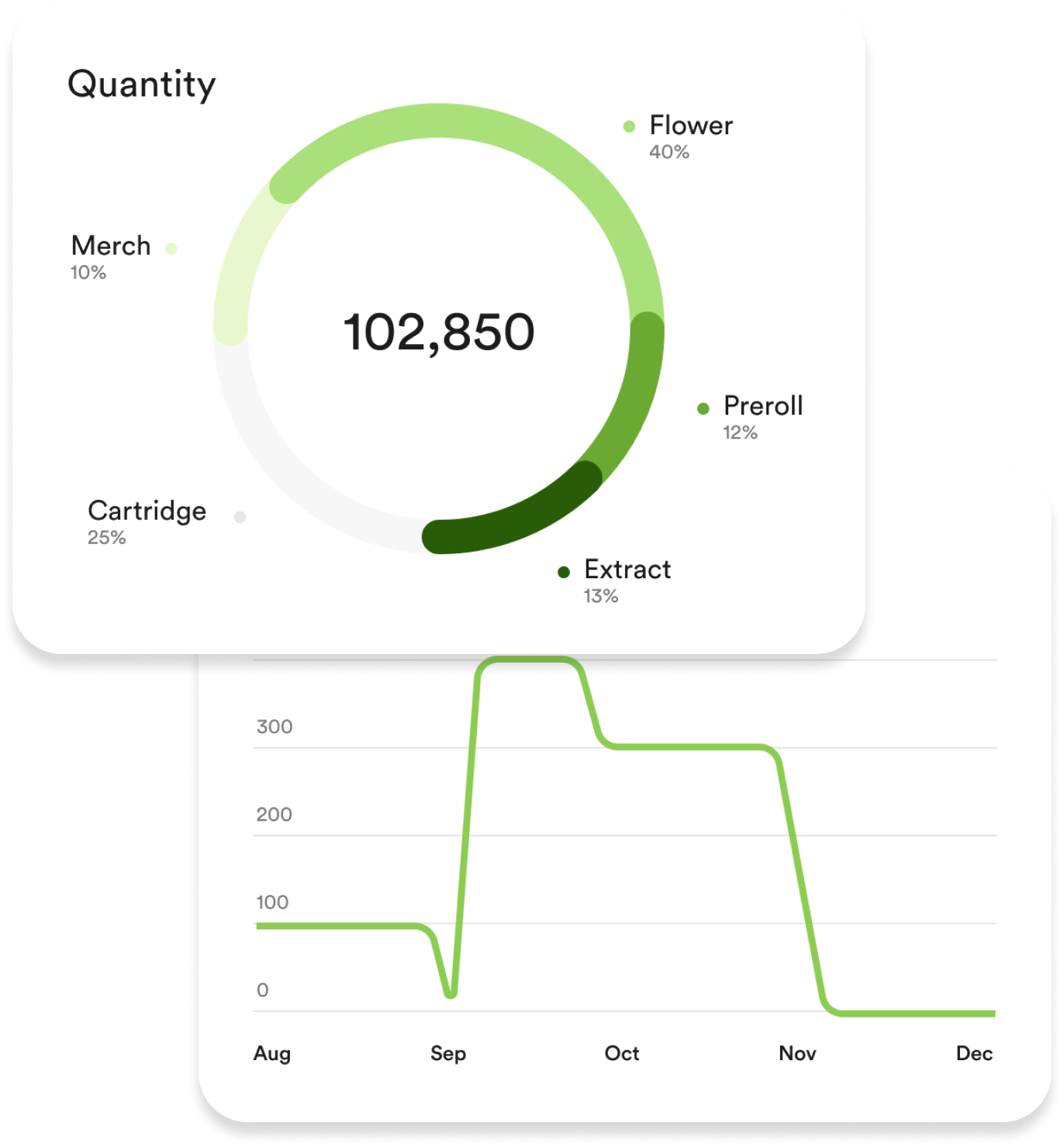 A screen of Treez Retail Analytics is show with Products & Inventory, Inventory Performance, and Total Quantity on Hand by Product Type of a cannabis dispensary's product inventory