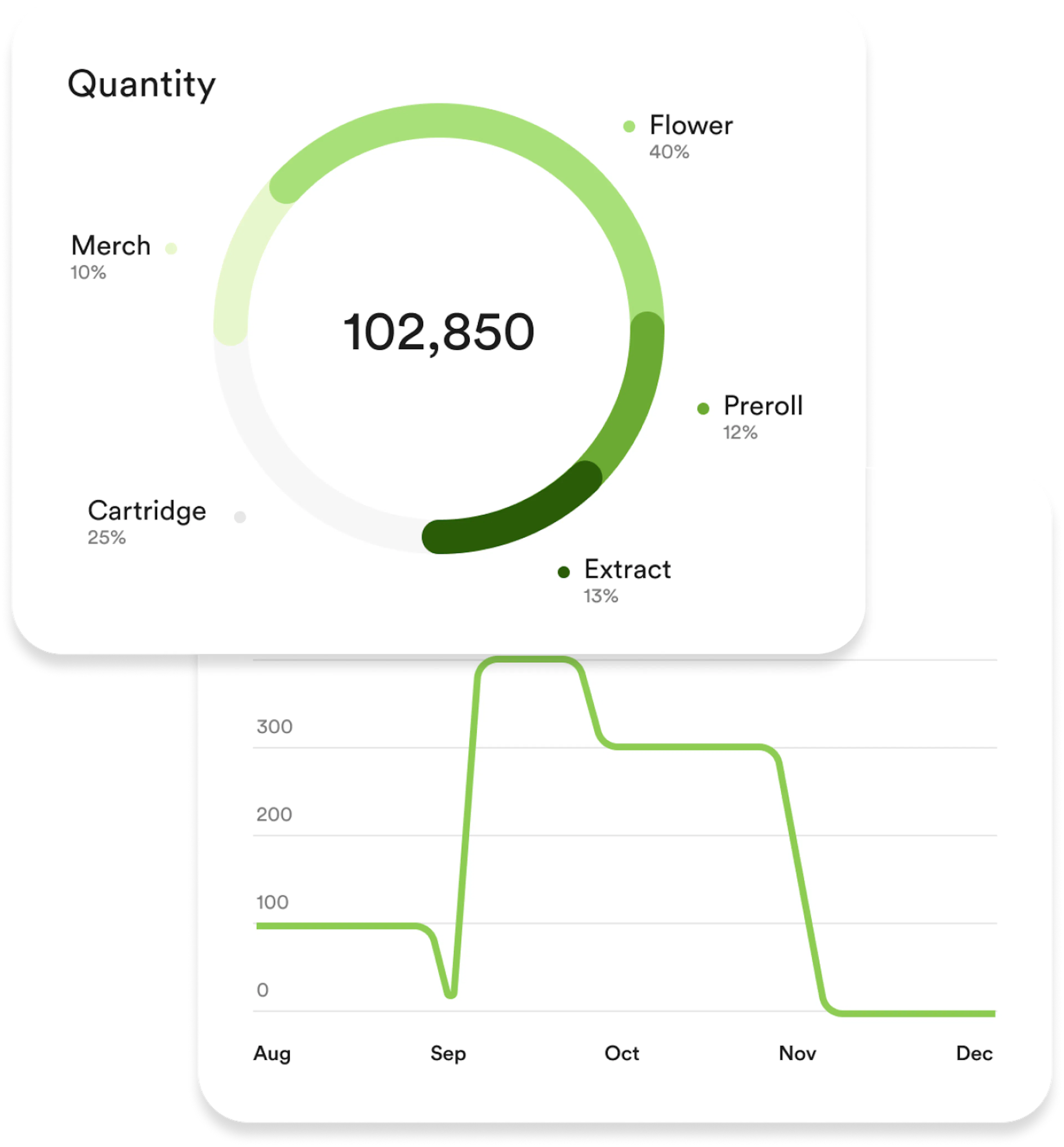A screen of Treez Retail Analytics is show with Products & Inventory, Inventory Performance, and Total Quantity on Hand by Product Type of a cannabis dispensary's product inventory
